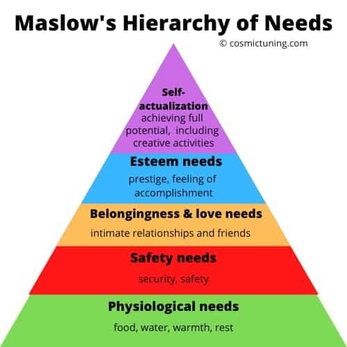 Maslow's hierarchy of needs. Cosmictuning.com